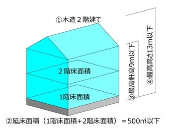 柱角|四号建築物の仕様規定・8項目の仕様ルール④「柱の小径等」｜ 